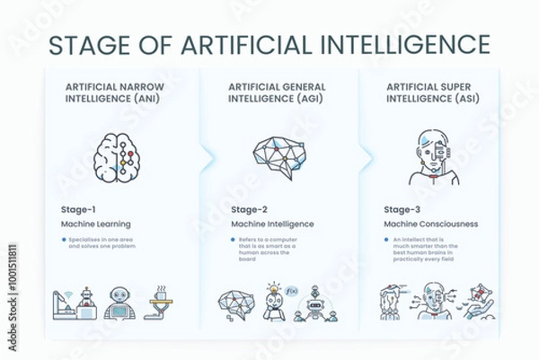 Fototapeta Stage of Ai infographic vector icon, ANI, Artificial Narrow Intelligence, Machine Learning, AGI, Artificial General Intelligence, ASI, Artificial Super Intelligence and Machine Consciousness.