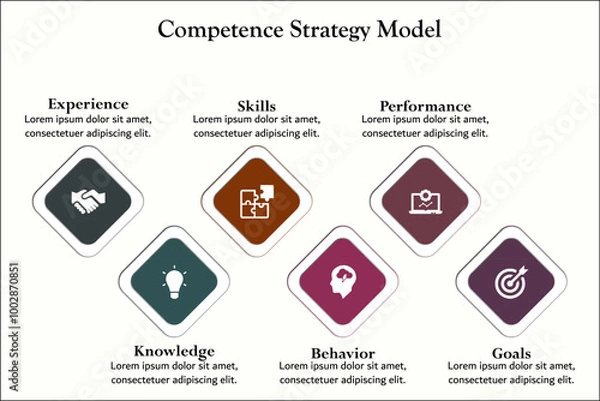 Fototapeta Six aspects of competence strategy model - experience, knowledge, skills, behavior, performance, goals. Infographic template with icons and description placeholder