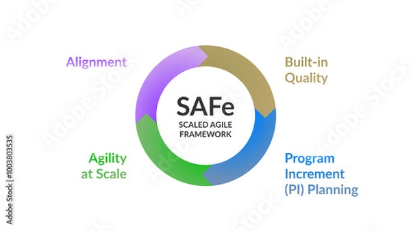 Fototapeta SAFe Scaled Agile Framework. diagram on white. Agility at Scale; Program Increment; (PI) Planning; Alignment. Built-in Quality