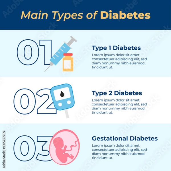 Obraz world diabetes day awareness infographic main types flat illustration