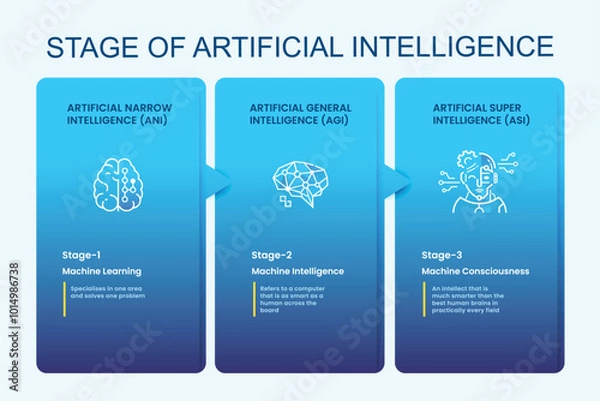 Fototapeta Stage of Ai infographic vector icon, ANI, Artificial Narrow Intelligence, Machine Learning, AGI, Artificial General Intelligence, ASI, Artificial Super Intelligence and Machine Consciousness.