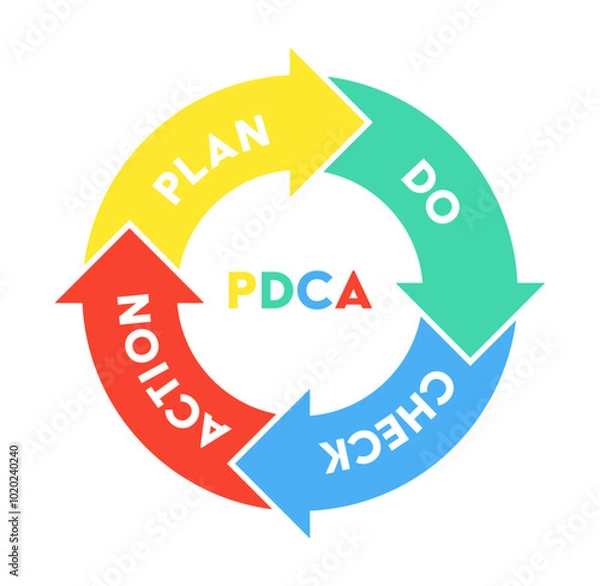Obraz PDCAの図解のイラスト
