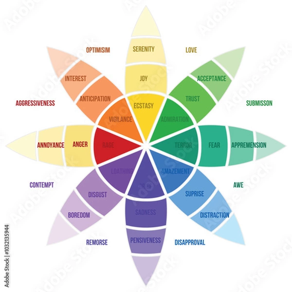Fototapeta Vector Plutchik's Color wheel  with different range of emotion.  infographic range of emotion. psychological concept analysis of human emotions on emotions  wheel