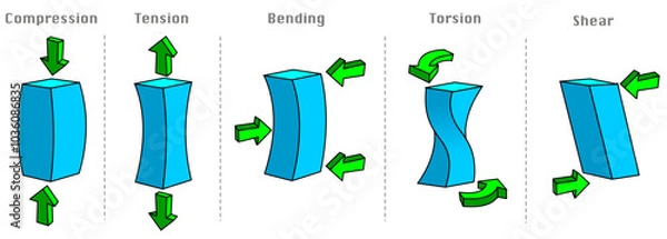 Fototapeta Mechanical stress compression tension shear torsion bending. Properties five fundamental types, deformation loading blue cube materials strain. Injury mechanisms. Vector illustration