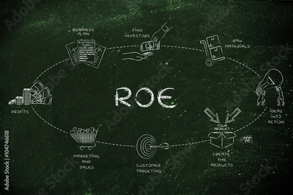 Fototapeta steps for a company to create a good return on equity (ROE)