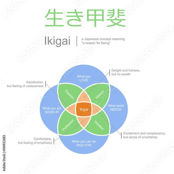 Obraz ikigai, meaning of life concept, vector illustration