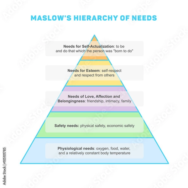 Obraz Maslow's hierarchy of needs