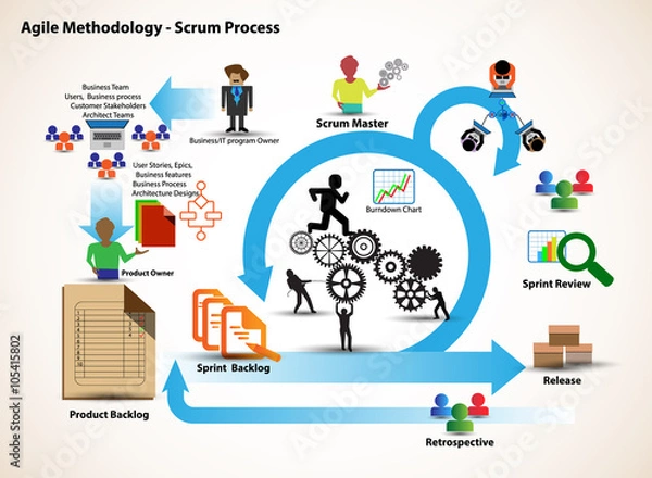 Fototapeta Concept of Scrum Development Life cycle and Agile Methodology, Each change go through different phases and Release