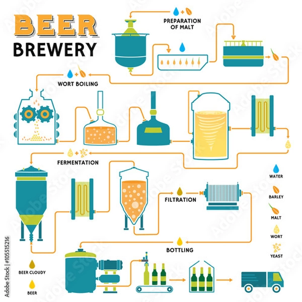 Obraz Beer brewing process, brewery factory production