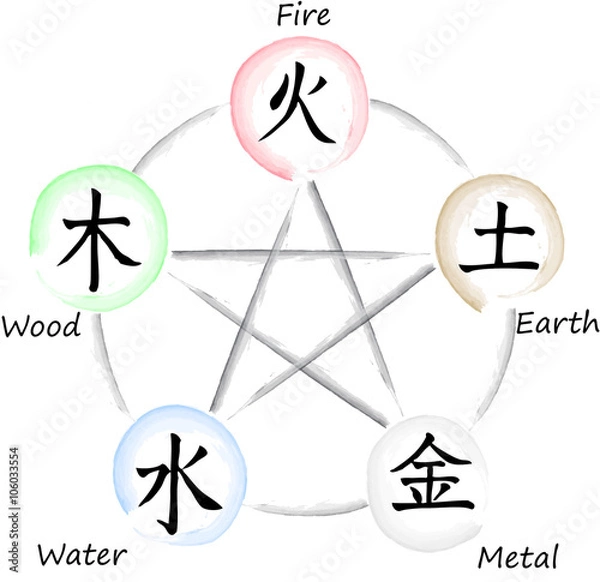 Obraz Wu Xing - Fünf Elemente
