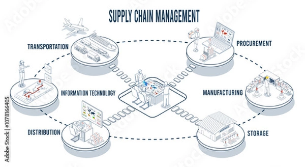 Obraz Logistics Supply Chain Management (SCM) Concept including Procurement, Manufacturing, Storage, IT, Distribution, and Transportation infographic. Vector illustration eps10