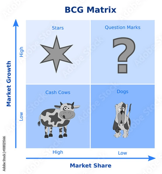Fototapeta BCG matrix, growth-share matrix