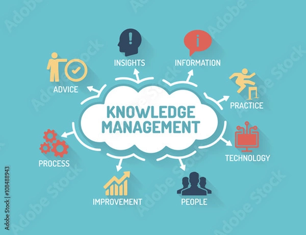 Obraz Knowledge Management - Chart with keywords and icons - Flat Desi