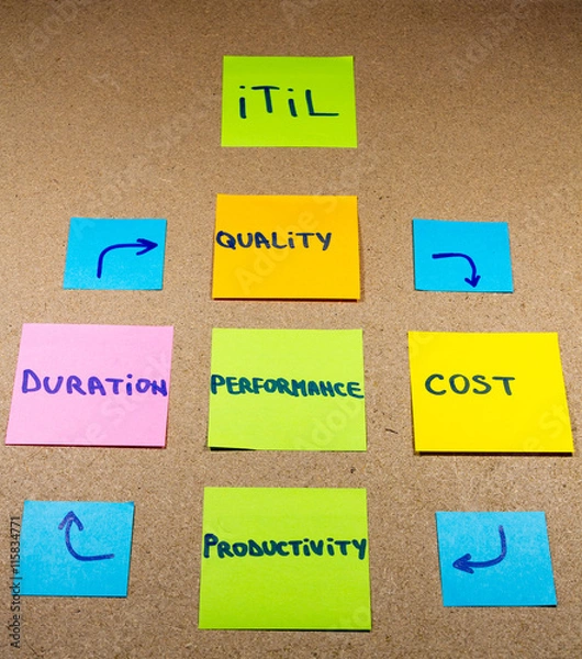 Fototapeta Performance characteristics. Conceptual diagram. ITIL