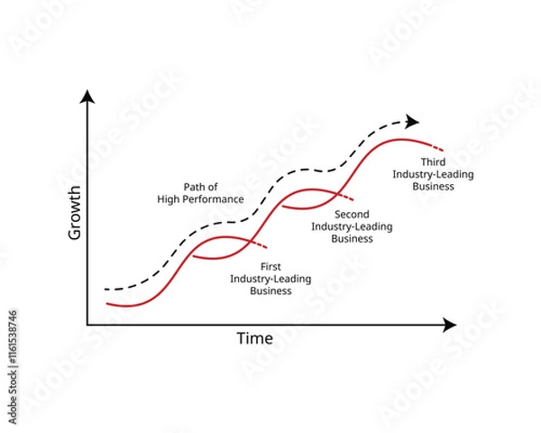 Fototapeta S Curve of path to High performance from first industry leading business to third industry