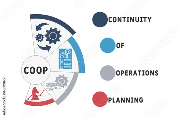Obraz COOP - Continuity Of Operations Planning acronym. business concept background. vector illustration concept with keywords and icons. lettering illustration with icons for web banner, flyer, landing pag