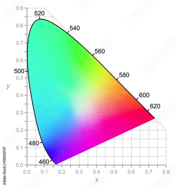 Fototapeta Diagram chromatyczności CIE przedstawia kolor widziany przez ludzkie oko w pełnym świetle dziennym. Dwuwymiarowy schemat kolorów o tej samej jasności (intensywności). Przedstawione są wszystkie kolory widma widzialnego.