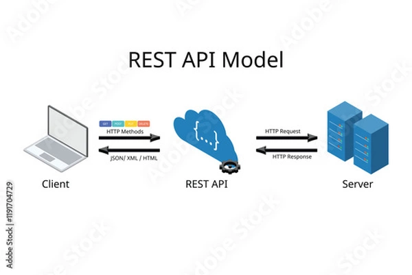 Fototapeta REST API Model or Representational State Transfer paradigm from client to server