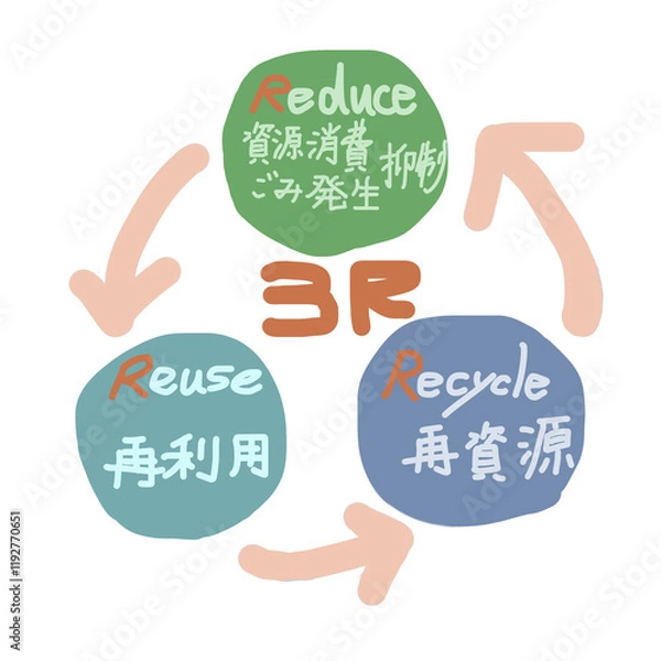 Fototapeta 3R リサイクル　リユース　リデュース