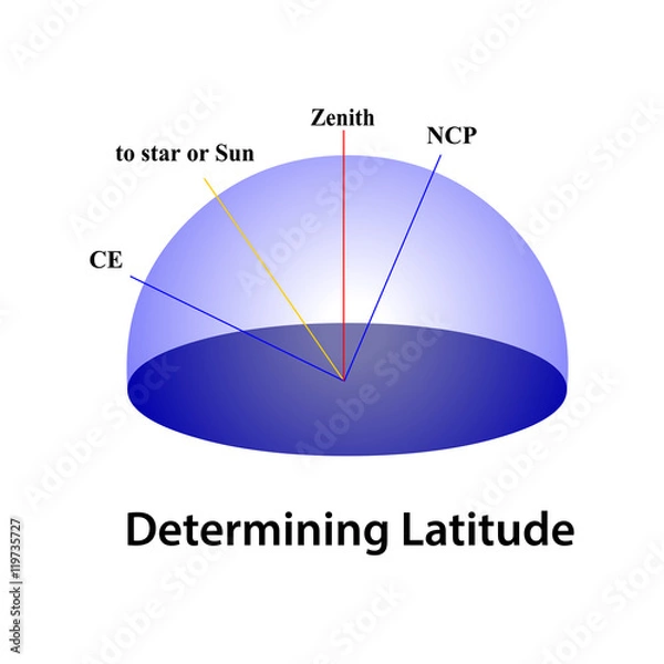 Fototapeta determine latitude