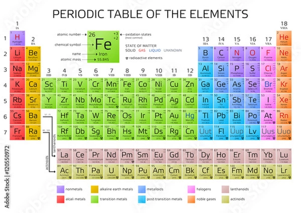 Fototapeta Mendeleev's Periodic Table of the Elements