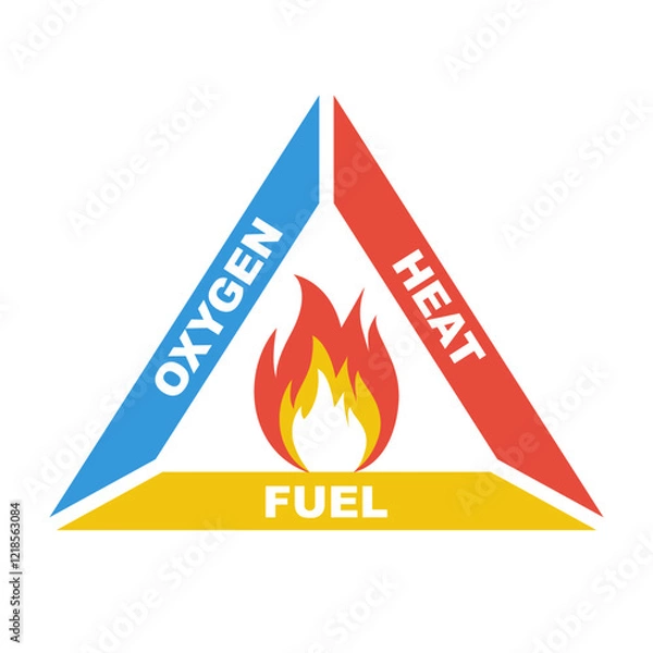 Obraz Fire triangle. Three elements for ignit and burn. Oxygen, heat and fuel. Fire safety. Vector illustration flat design. Isolated on white background.