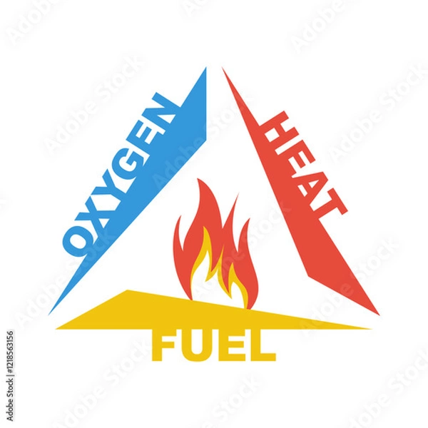 Obraz Fire triangle. Three elements for ignit and burn. Oxygen, heat and fuel. Fire safety. Vector illustration flat design. Isolated on white background.