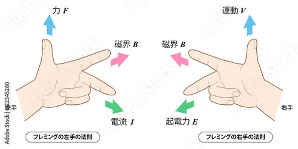 Fototapeta フレミングの法則b