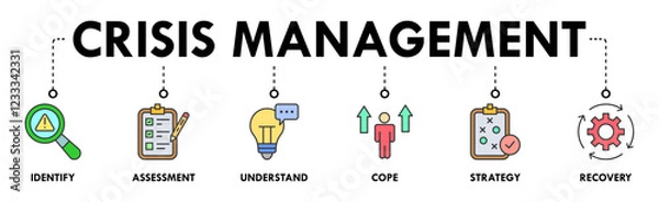 Fototapeta Crisis management Vector illustration concept banner with icons of identify, assess, understand, cope, strategy, recovery