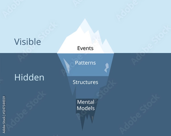 Fototapeta The Iceberg model of system thinking with four level of thinking from events, patterns, structures, mental model