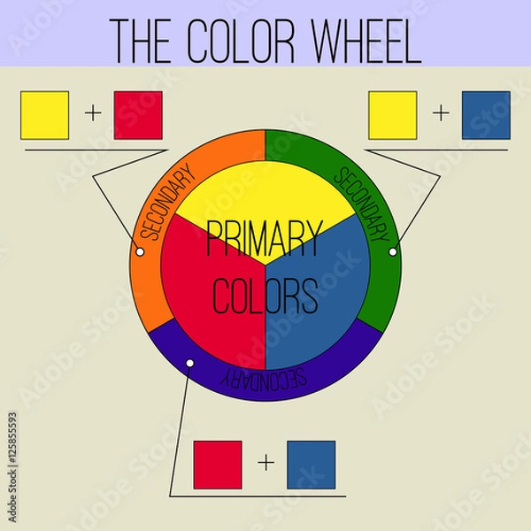 Obraz Basic Color Theory. The Color Wheel. Primary and Secondary Colors. Vector illustration.