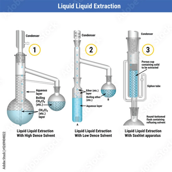 Obraz Vector Illustration for Liquid Liquid Extraction Editable