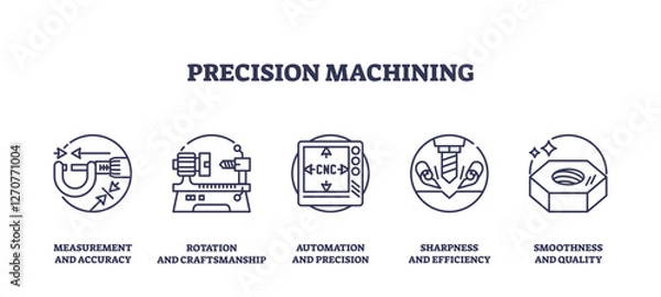 Obraz Precision machining involves accuracy, automation, and quality. Key objects, caliper, CNC machine, bolt. Outline icons set