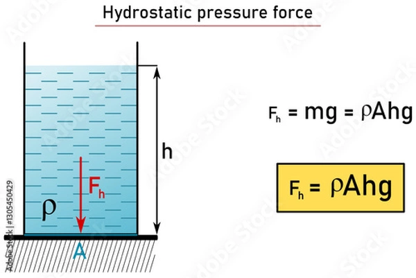 Obraz Hydrostatic pressure force - sketch and equation in the yellow frame