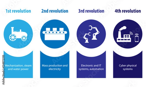 Fototapeta Przemysł 4.0 i czwarta rewolucja przemysłowa