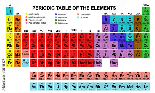 Obraz periodic table of the elements isolated on white