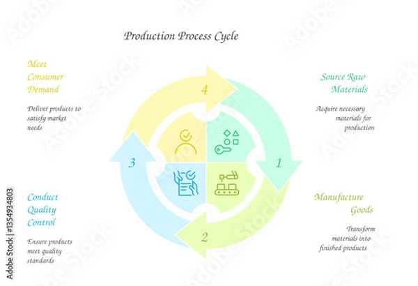 Fototapeta Production Process Cycle Diagram: A clear and concise visual guide illustrates the production process cycle, outlining the key stages from consumer demand to quality control. Ideal for business.
