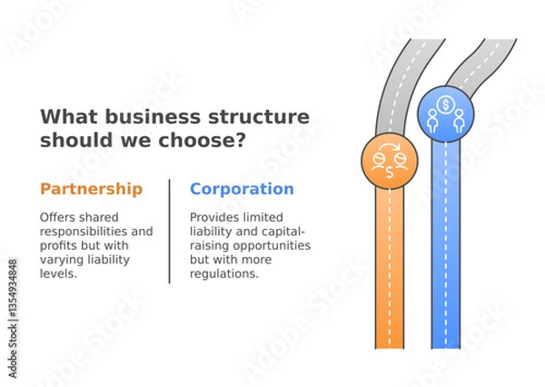 Obraz Navigating Business Structures: An infographic depicting the choices between Partnership and Corporation, symbolizing roads of decision-making in business planning.