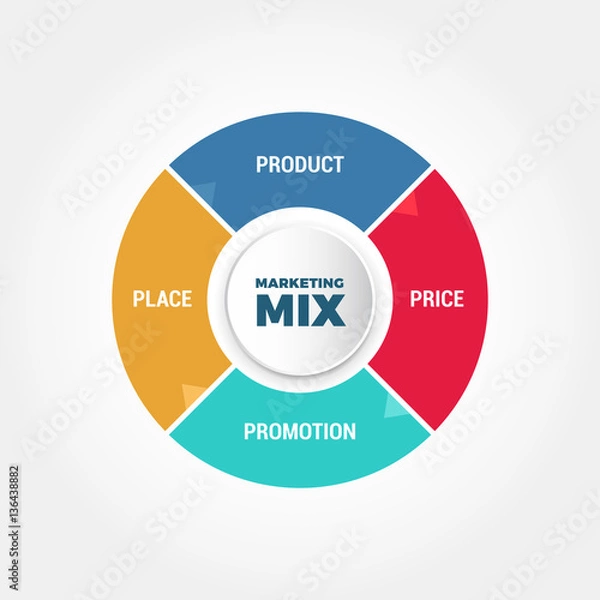 Obraz Marketing Mix Diagram