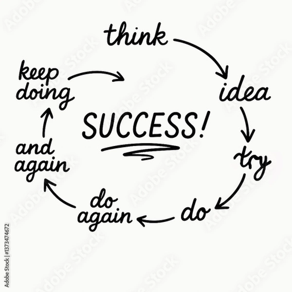 Fototapeta Success process written think, idea, try, do and do again, on white background,