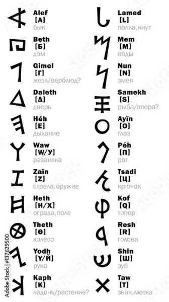 Obraz The Phœnician Letters (and its Russian transliteration). The most first Alphabet in The World. Consonantal writing from right to left. The Middle East, c.1500–1200 B.C.
