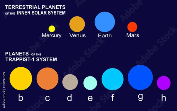 Obraz Planets of the Inner Solar System (Mercury, Venus, Earth, Mars) and the seven planets of TRAPPIST-1 of the constellation of Aquarius (b, c, d, e, f, g, h)