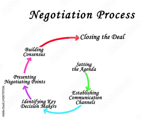 Fototapeta  Six components of Negotiation Process