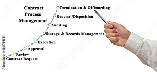 Fototapeta Components of  Contract Lifecycle Management