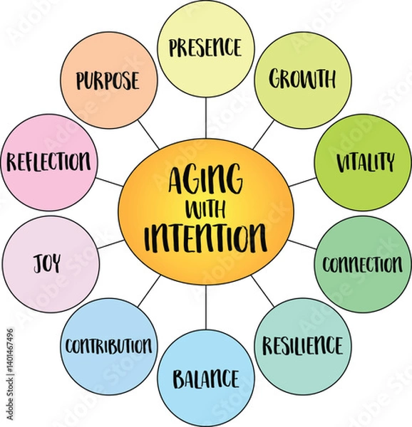 Fototapeta Aging with intention - approaching the second half of life with awareness, purpose, and deliberate choices. Infographica diagram.
