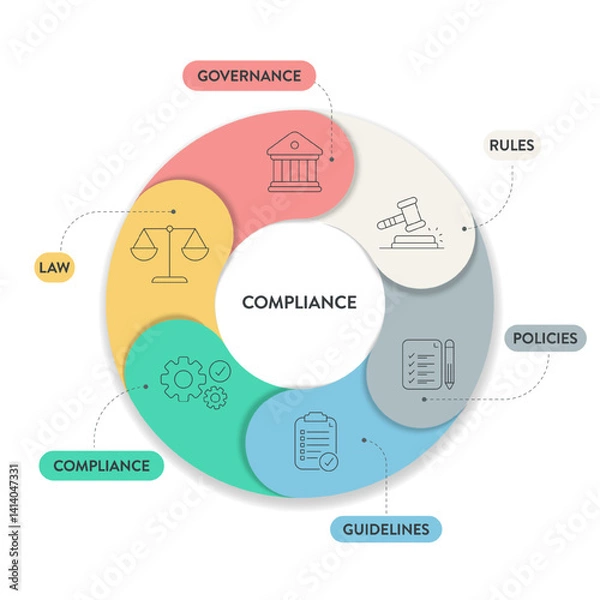 Obraz Compliance framework infographic diagram chart illustration banner template with icon vector has governance, rule, policies, guideline, compliance and law. Data visualization element for presentation.