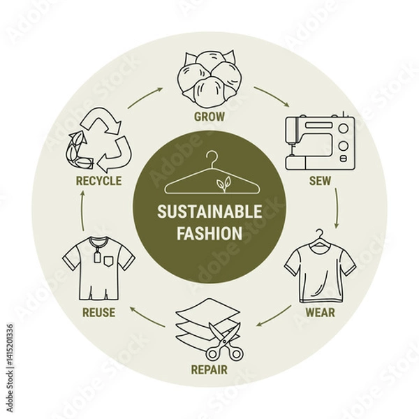 Fototapeta Circular fashion economy line infographic. Sustainable fashion eco-friendly business model. Scheme of product life cycle from raw material to production, consumption, reuse, upcycling, recycling