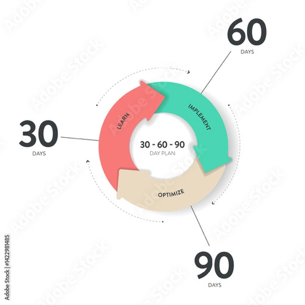 Obraz 30 60 90 day plan strategy infographic diagram banner template with icon has learn, implement and optimize. 3 phases strategic outline goals and actions for success in projects. 30-60-90 day plan.