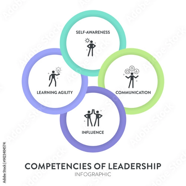 Fototapeta Competencies of leadership strategy presentation framework infographic diagram chart illustration banner template with icon vector has self awareness, communication, influence and learning agility.