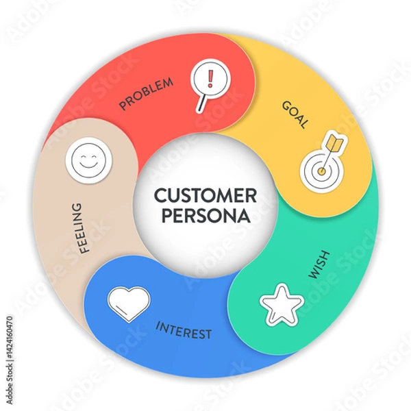 Fototapeta Customer Persona strategy diagram chart infographic template banner vector for business presentation has problem, goal, wish, interest and feeling. Understand customer needs, behaviors, and motivation